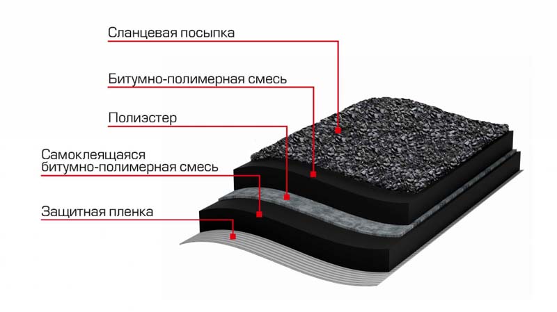 Гидроизоляция плоской кровли ТЕХНОНИКОЛЬ